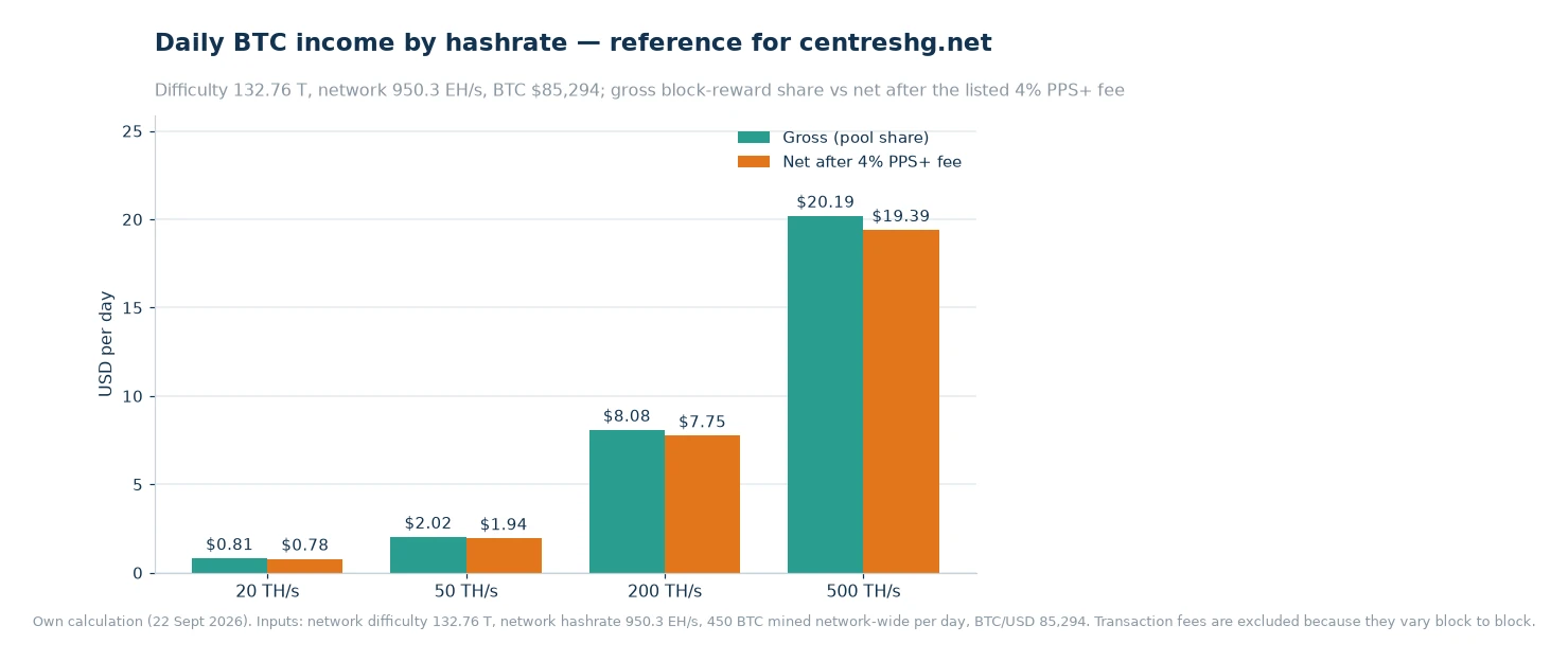 Grouped bar chart showing daily Bitcoin income at 20, 50, 200 and 500 TH/s, comparing gross income with income after the listed 4% PPS+ block-reward fee
